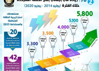 بالإنفوجراف .. مصر تحتل مراكز متقدمة في المؤشرات الدولية للطاقة المتجددة 3