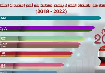بالفيديو جراف... مصر تتصدر قائمة معدلات النمو في أبرز اقتصادات الشرق الأوسط 2