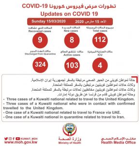 الصحة الكويتية: 8 حالات إصابة جديدة بفيروس كورونا وارتفاع العدد لـ 112مصاب 1