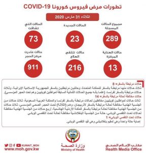 تقرير الصحة الكويتية عن كورونا