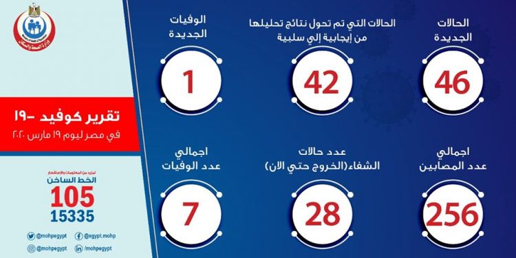عدد اصابات كورونا في مصر