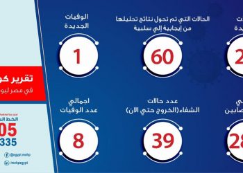 ارتفاع عدد الاصابات بكورونا في مصر
