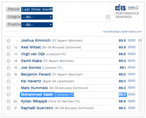 محمد صلاح ضمن أفضل 20 لاعب في اوروبا