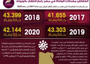 انفوجراف انخفاض معدلات الوفيات في مصر رغم انتشار كورونا
