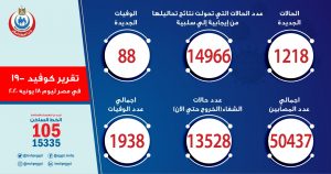 احصائية كورونا في مصر الخميس