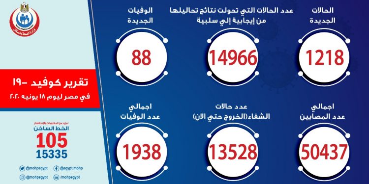 احصائية كورونا في مصر الخميس
