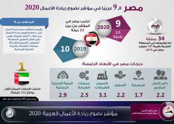 مصر تحصل على المركز التاسع في ريادة الأعمال العربية 2020 2