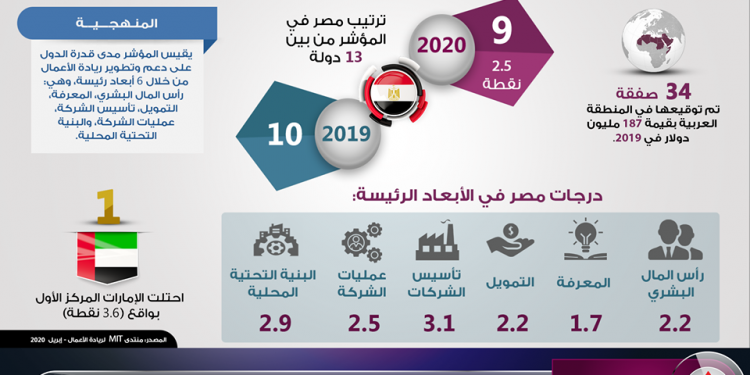 مصر تحصل على المركز التاسع في ريادة الأعمال العربية 2020 1