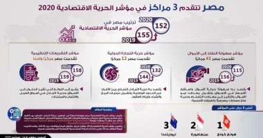 بالإنفوجراف.. مصر تتقدم 3 مراكز فى مؤشر الحرية الاقتصادية 2020 1