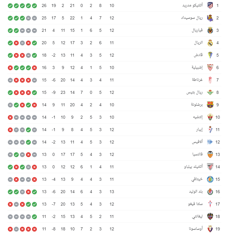 تعرف على جدول ترتيب الدوري الإسباني 1