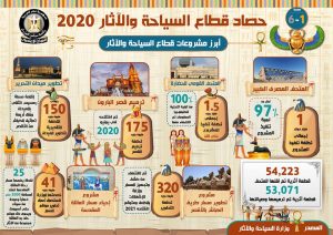 حصاد قطاع السياحة والآثار في 2020 «انفوجراف» 1