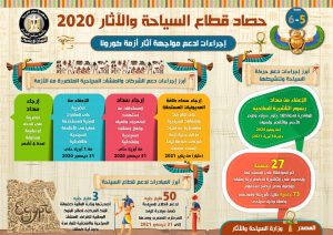 حصاد قطاع السياحة والآثار في 2020 «انفوجراف» 3