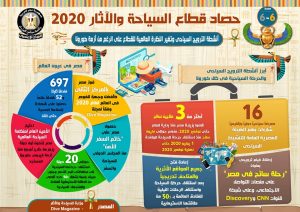 حصاد قطاع السياحة والآثار في 2020 «انفوجراف» 2