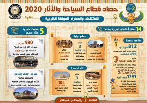 حصاد قطاع السياحة والآثار في 2020 «انفوجراف» 4
