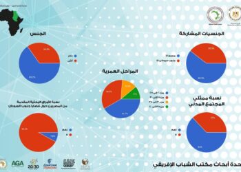 الرياضة تعلن احصائيات الحضور لـ مؤتمر القاهرة القومي لشباب جنوب السودان 1