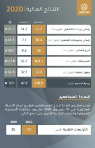 نتائج البورصة الكويتية في 2020