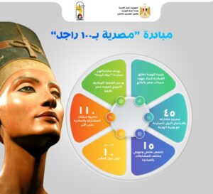 وزارة الهجرة تعلن عن عدد المشاركات بمبادرة "مصرية بـ100 راجل" 1
