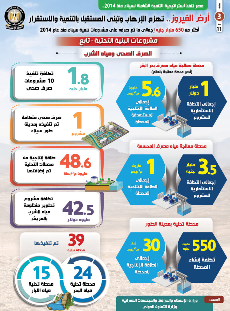 مجلس الوزراء: مصر تنفذ استراتيجية التنمية الشاملة لسيناء منذ 2014 3