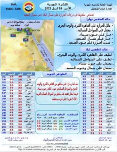 حالة الطقس ودرجات الحرارة اليوم الإثنين.. القاهرة العظمى 29 2