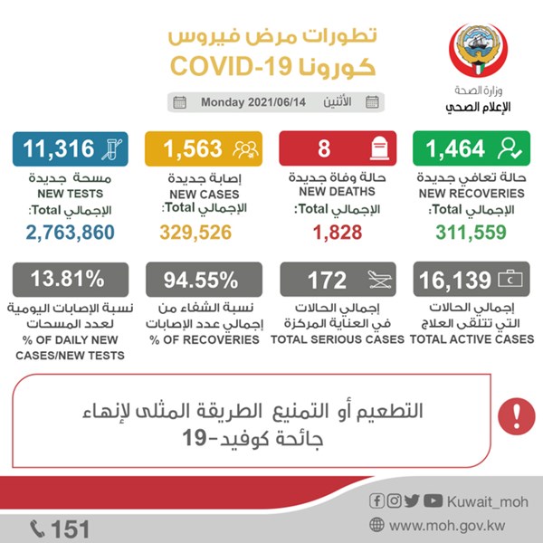 الصحة الكويتية: 8 وفيات وتسجيل 1563 إصابة جديدة بـ«كورونا» 1
