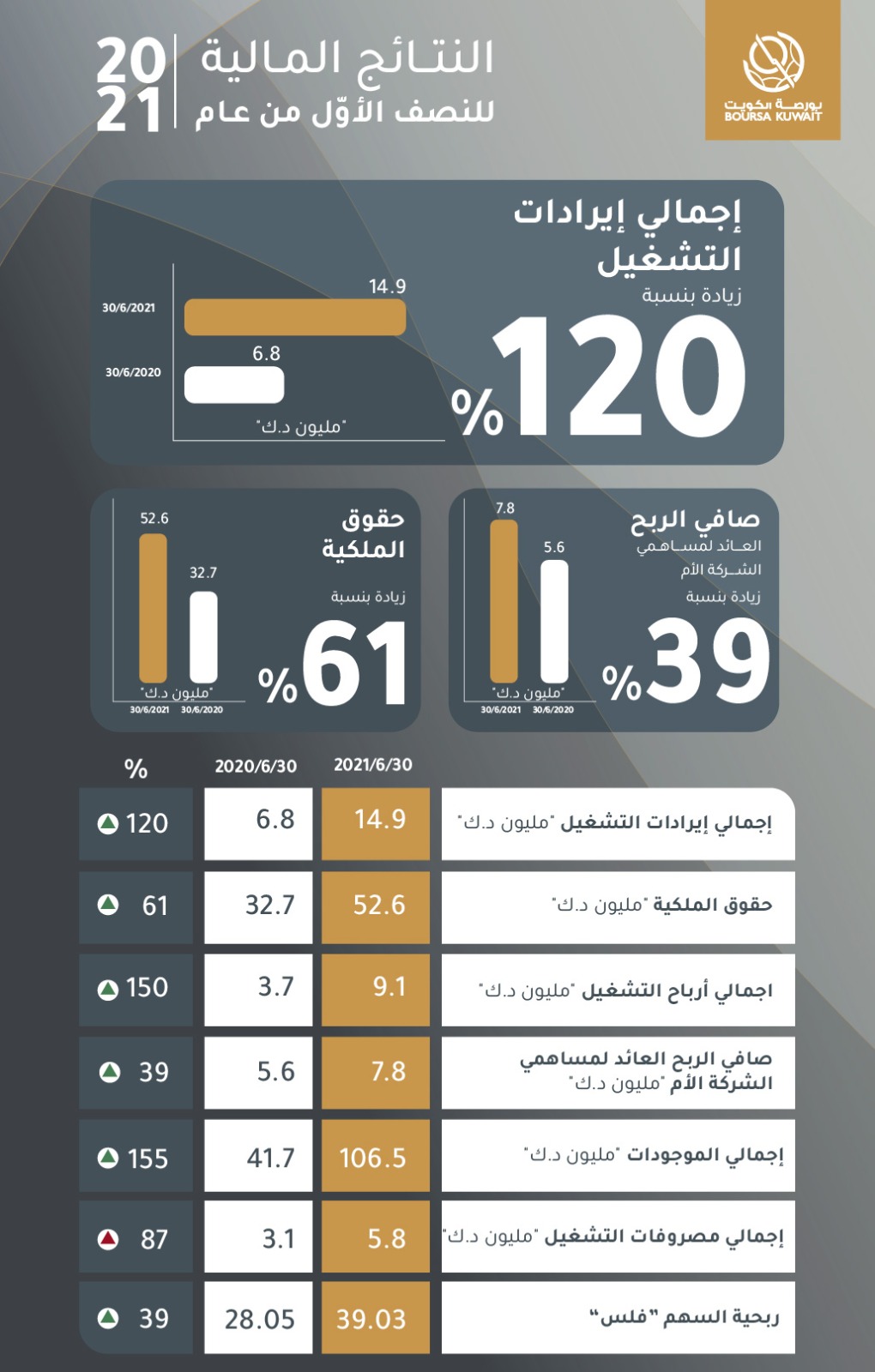 ارتفاع صافي أرباح "بورصة الكويت" بنسبة 39% للنصف الأول من العام الحالي 1