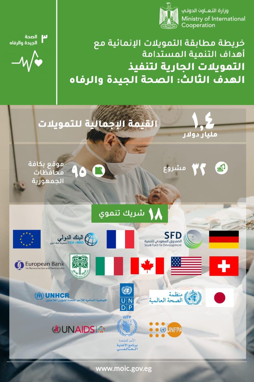 التعاون الدولي: 32 مشروعًا لـ تطوير الرعاية الصحية بـ قيمة 1.4 مليار دولار 1