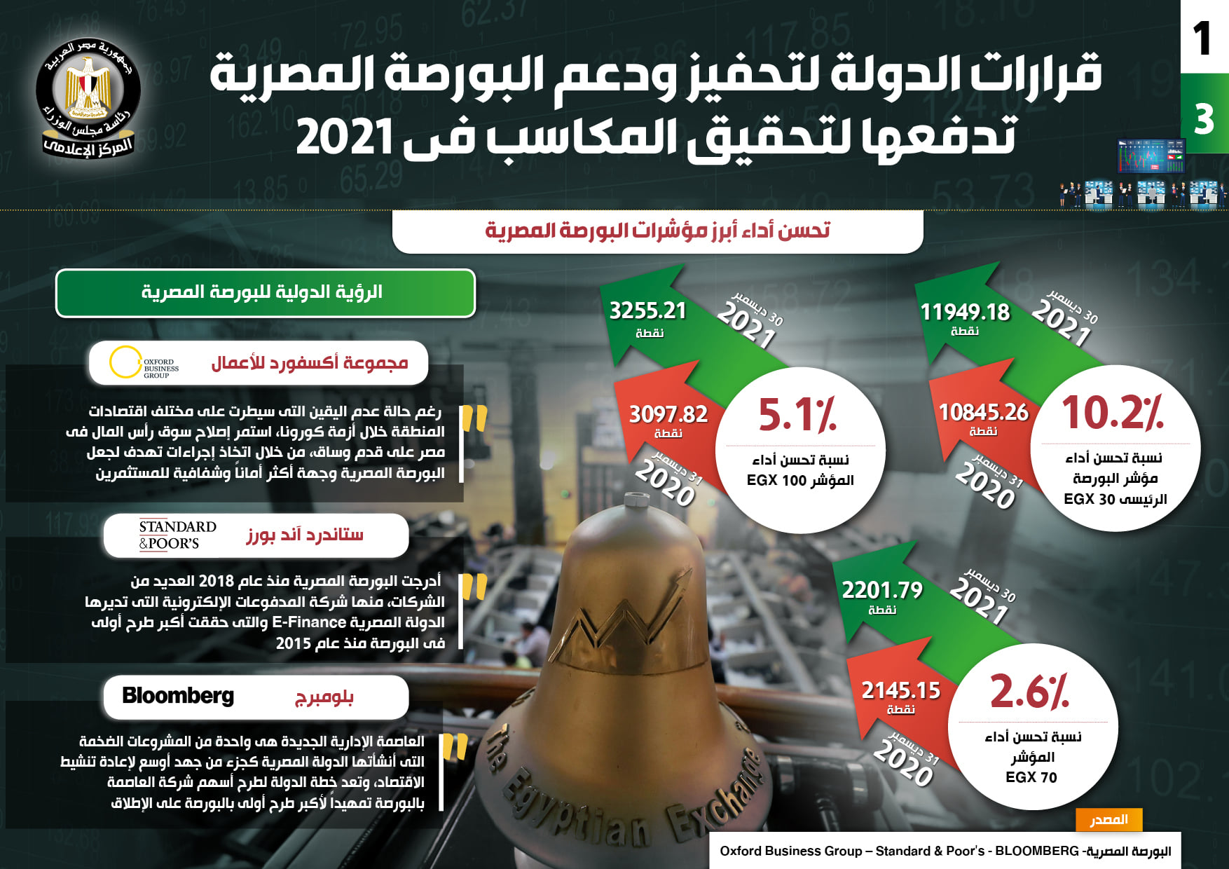 انفوجراف| الحكومة: قرارات الدولة لتحفيز ودعم البورصة المصرية تدفعها لتحقيق المكاسب في 2021 1