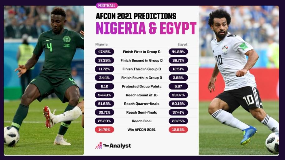 مصر تخسر كأس أمم أفريقيا 2021.. ونيجيريا تحصل على اللقب لهذه الأسباب 1