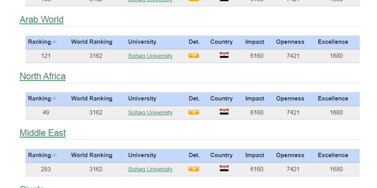 الموقع الالكتروني لجامعة سوهاج يقفز 228 مركز في تصنيف ويباماتركس العالمي