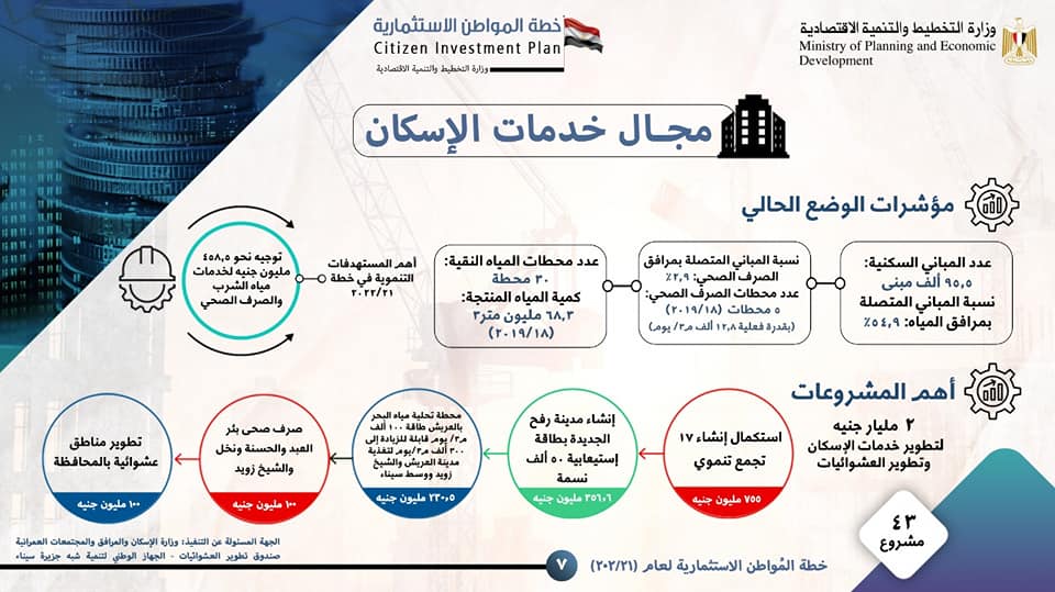 هالة السعيد: 6,2 مليار جنيه قيمة الاستثمارات لمحافظة شمال سيناء بخطة عام 21/2022 5
