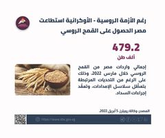 انفوجراف| الواردات المصرية من القمح الروسي تقترب من نصف مليون طن رغم أزمة أوكرانيا 1