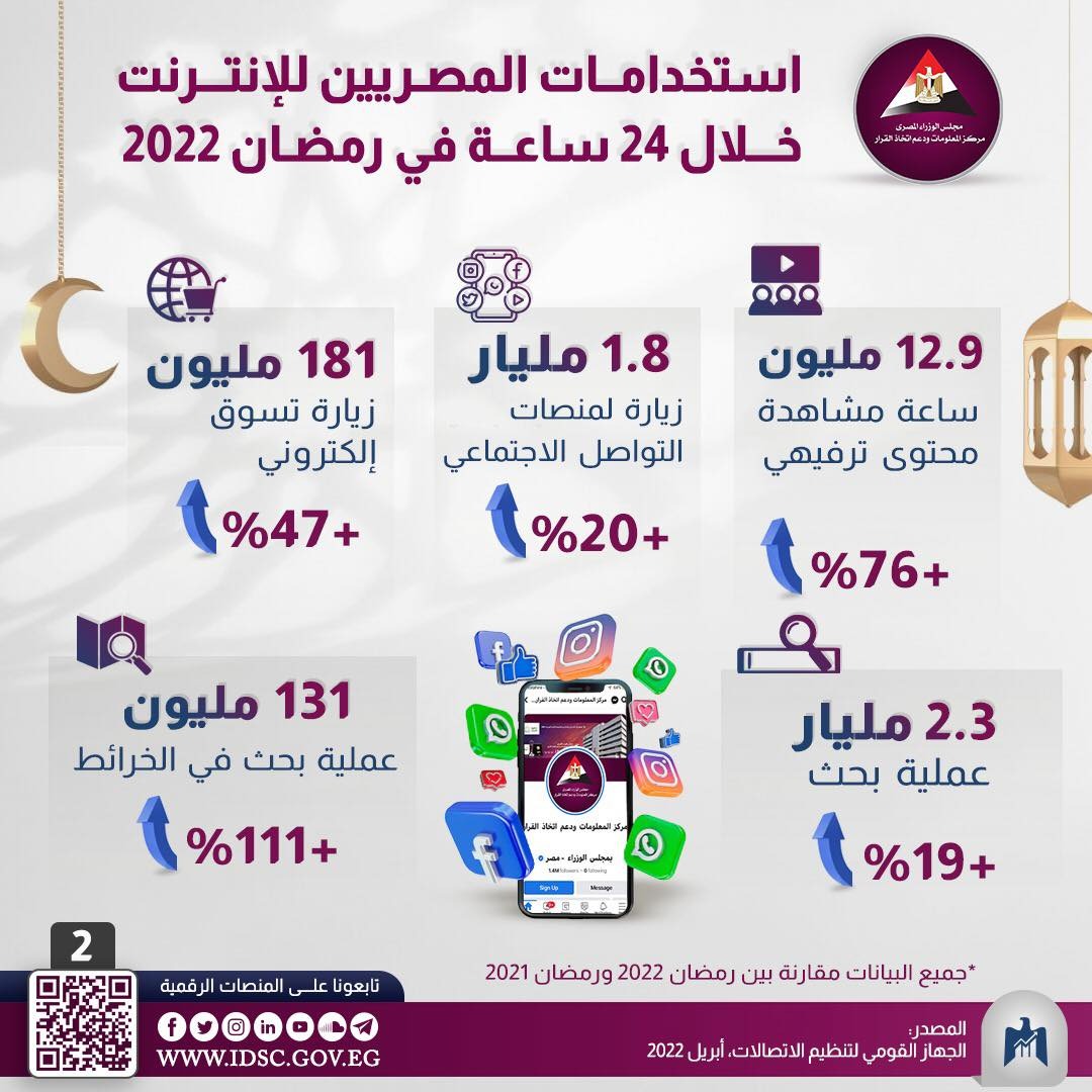 بالانفوجراف.. الحكومة تستعرض استهلاك المصريين لـ الإنترنت في رمضان بـ 24 ساعة