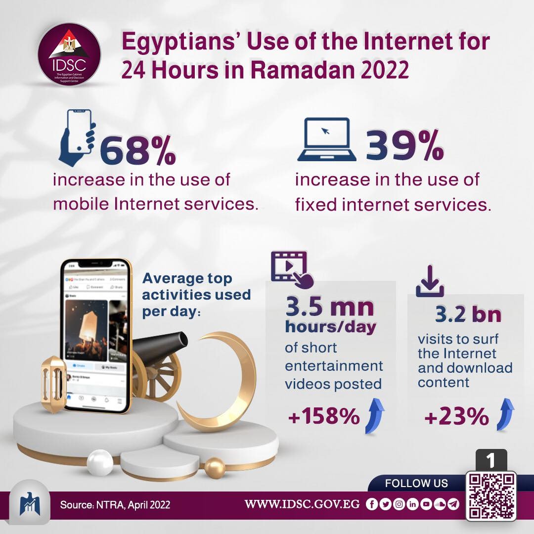 بالانفوجراف.. الحكومة تستعرض استهلاك المصريين لـ الإنترنت في رمضان بـ 24 ساعة