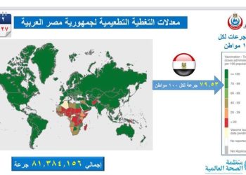 عاجل| معدل التطعيم ضد كورونا فى مصر وصل لـ 79.53 جرعة لكل 100 مواطن 3