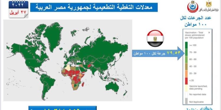 عاجل| معدل التطعيم ضد كورونا فى مصر وصل لـ 79.53 جرعة لكل 100 مواطن 1