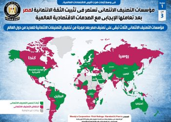 رغم هزة الاقتصاد العالمي.. مصر تتصدر قائمة أكثر الدول أمانًا لـ التصنيف الإئتماني