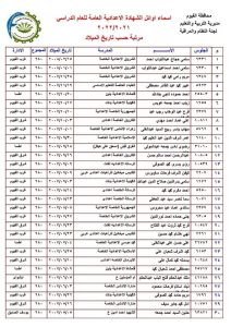 بالأسماء 52 من أوائل الشهادة الاعدادية بـ محافظة الفيوم 3