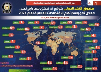 صندوق النقد الدولي : مصر رابع أعلى معدل نمو وسط أهم الاقتصادات العالمية لعام 2023 1