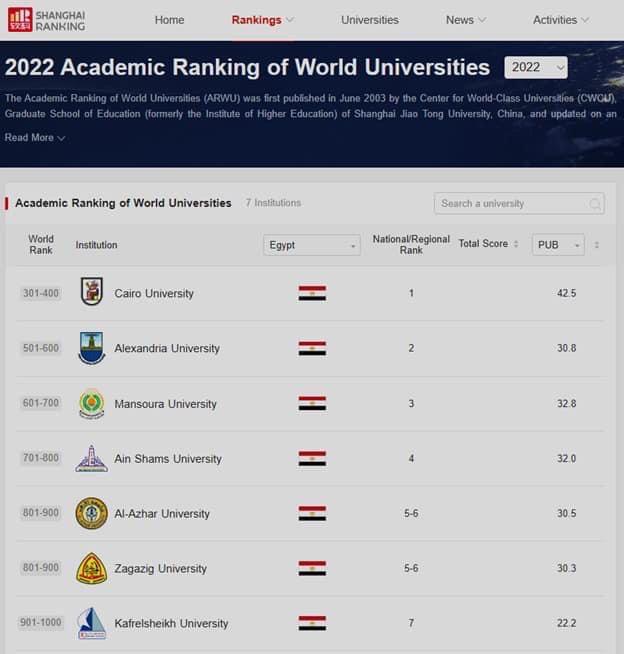 الخشت: جامعة القاهرة تتقدم 100 مركز وتدخل ضمن أفضل 301- 400 جامعة بتصنيف شنغهاي
