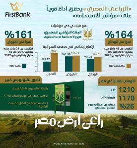 ارتفاع هائل في الودائع لدى البنك الزراعي.. بلغت 199 مليار جنيهًا حتى يونيو 2022 1