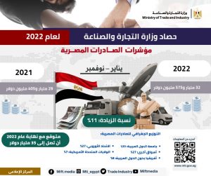 %11 زيادة في صادرات مصر السلعية.. وزير الصناعة يستعرض حصاد تجارة مصر الخارجية خلال عام 2022 2