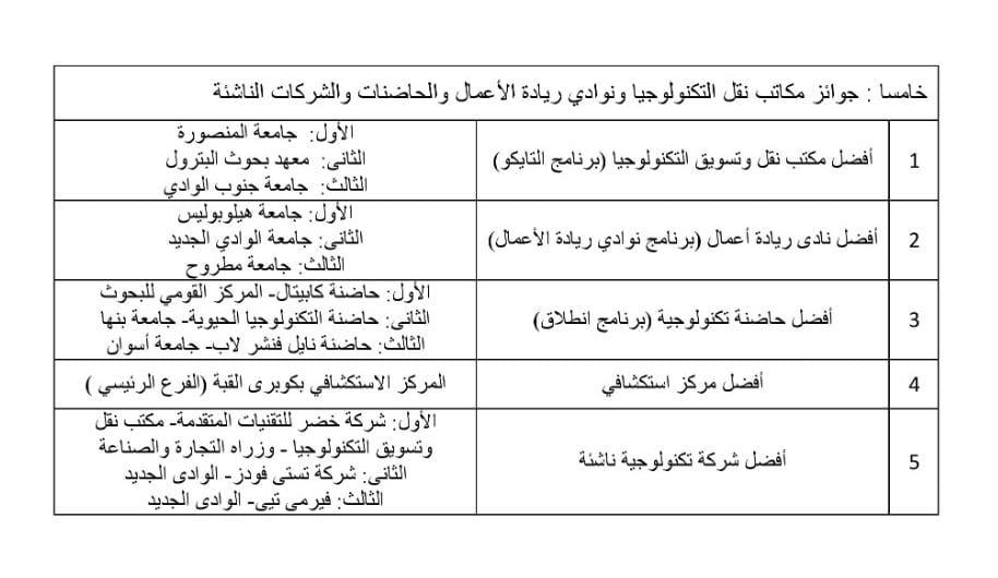 مكتب التايكو بجامعة المنصورة يحصد المركز الأول بالجامعات المصرية بمعرض القاهرة الدولي 1