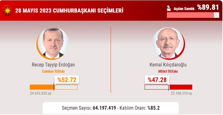 نتائج أولية: أردوغان يحصل على 59.7% وكليجدار 42.91% في سباق الرئاسة التركية 1
