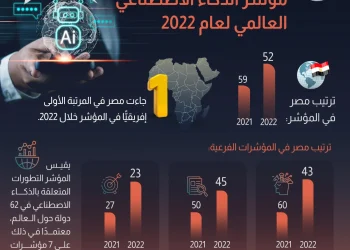 مصر تتقدم 7 مراكز في مؤشر الذكاء الاصطناعي 1