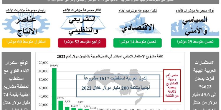 الاستثمار الأجنبي في الدول العربية.. 1617 مشروعًا بـ 200 مليار دولار ومصر في المقدمة بـ 53% 1