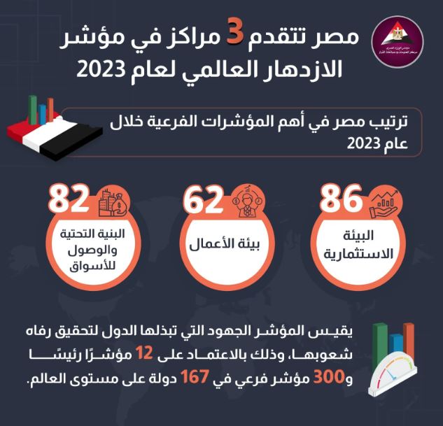 الحكومة: مصر تقدمت 3 مراكز بمؤشر الازدهار العالمي بعد جهود تحسين معيشة المواطن 1