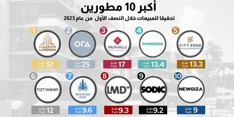 168 مليار جنيه مبيعات أكبر 10 شركات عقارية في مصر في النصف الأول.. وطلعت مصطفى في الصدارة 1