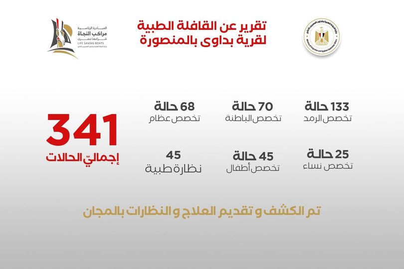 نتائج الزيارة.. وزيرة الهجرة: الكشف على 341 مواطنا ضمن القافلة الطبية بقرية بداوي في المنصورة 2