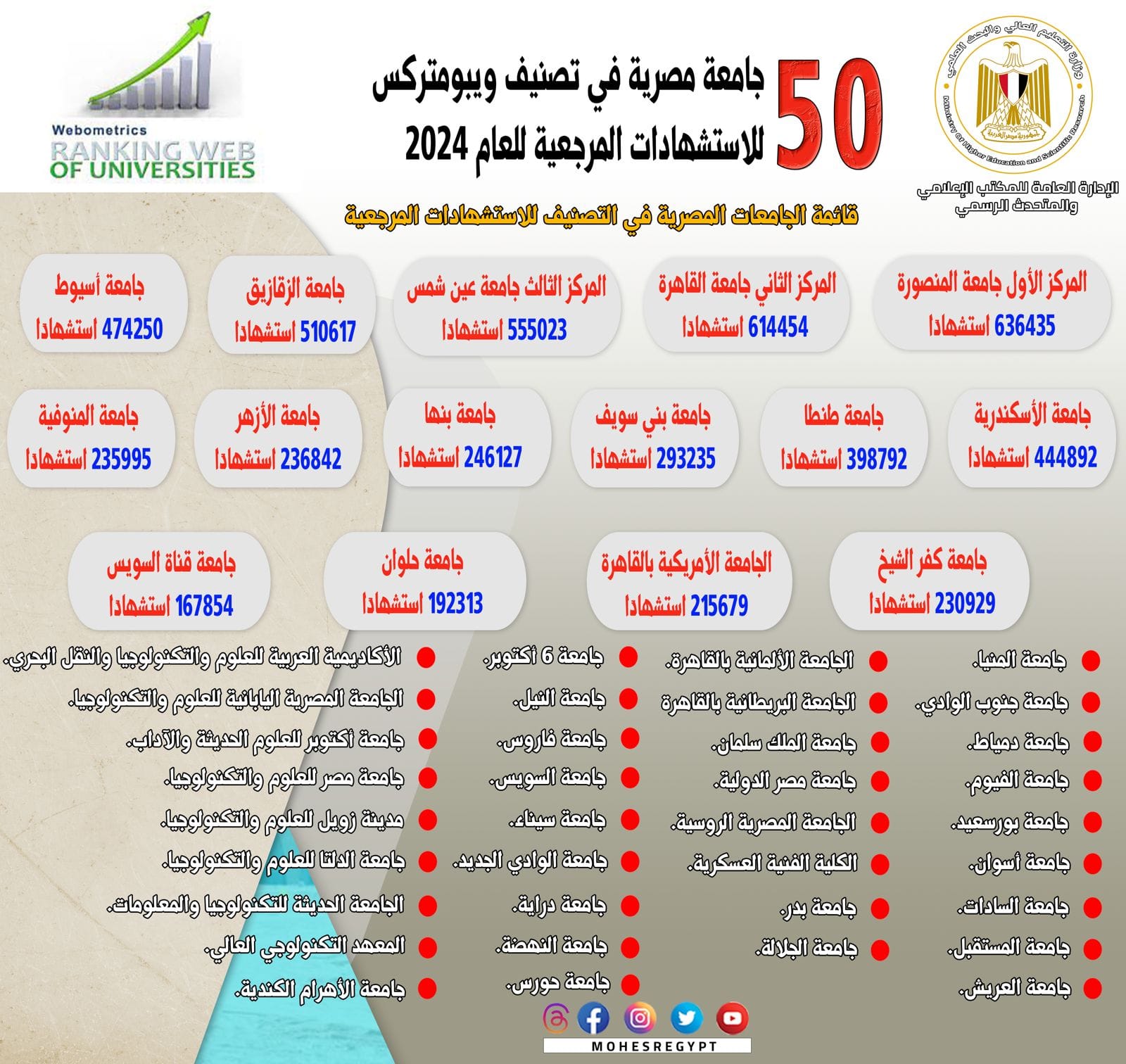 إدراج 50 جامعة مصرية في تصنيف ويبومتركس للاستشهادات المرجعية للعام 2024 2