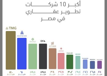 مجموعة طلعت مصطفى تتصدر قائمة أكبر 10 مطورين عقاريين في مصر لـ عام 2023 2